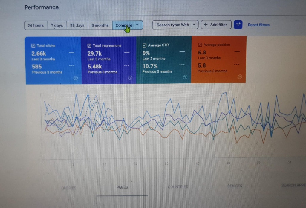 Google Search Console Performance - 2.66K Clicks, 29.7K Impressions, 9% CTR, 355% Click Growth